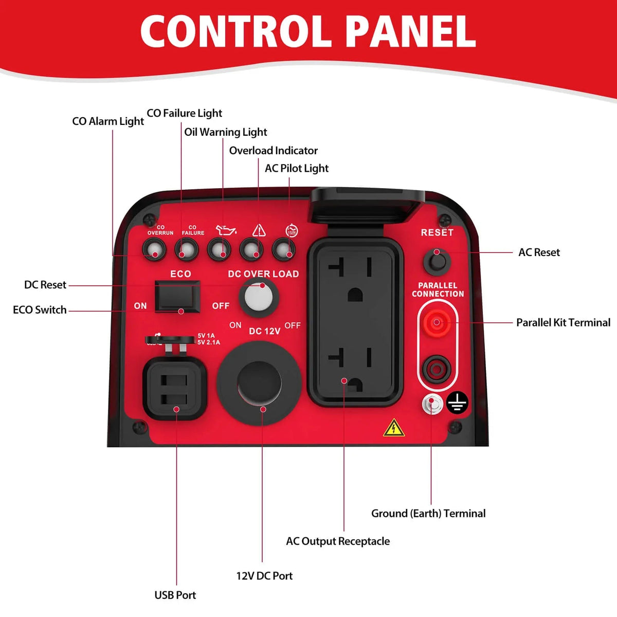Close-up of generator control panel with outlets, switches, and CO alert indicator.