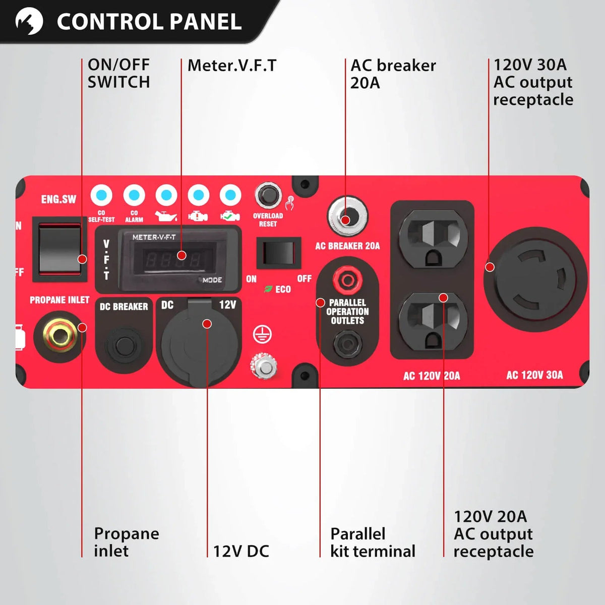 Close-up of generator control panel showing outlets and CO alert indicator.